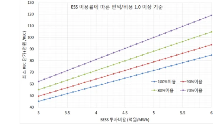 Fig. 6. Developer’s profit with respect to BESS size  for various REC price