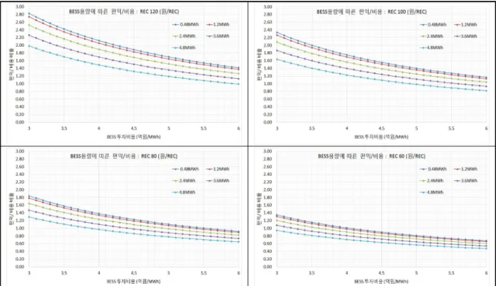 Fig. 8. Sensitivity analysis of cost and benefit ratio with respect to BESS installation cost for various BESS size 