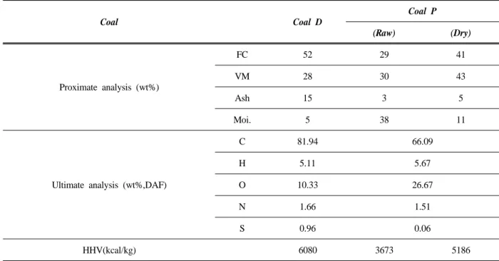 Fig. 1. Schematic of the 500MW tangentially coal  fired boiler Coal Coal D Coal P(Raw) (Dry)Proximate analysis (wt%)FC522941VM283043Ash1535Moi.53811