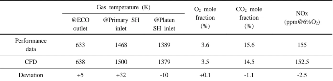 Fig. 2. Simulation results for Case1; Temperature(K),  O 2 mole fraction(%), NOx(ppm@6%O 2 )4)는 Coal D의 공급량은 Case 2)와 동일하게 유지하