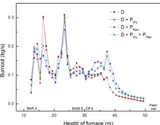 Fig. 3. z-axis direction average velocity correspon- correspon-ding to height of furnace