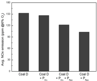 Fig. 8. NOx rate corresponding to height of furnaceFig. 6. Average NOx emissions at economizer outlet