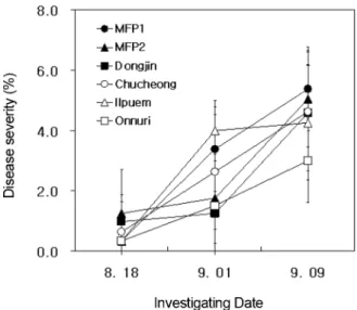 Fig. 1. Infected leaf area of rice blast on the transgenic rice (CCPO06) and other rice varieties cultivated in the field of Cheongwon, Chungbuk
