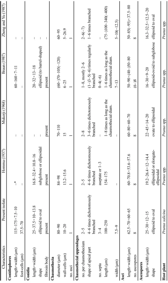 Table 1. Comparison of morphological characteristics of Podosphaera tridactyla on Prunus species CharacteristicsPresent isolateHomma (1937)Mukerji (1968)Braun (1987)Zheng and Yu (1987) Conidiophores  length×width (µm)115−175×7.5−10−*−60−160×7−11−  foot-cel