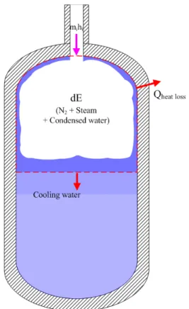 Fig. 1. Distribution of heat transfer in the Hy- Hy-brid SIT1. 서 론후쿠시마 원전사고 이후,  원자력 발전소의 안전계통은 능동안전계통에서 피동안전계통으로 변화하고 있다