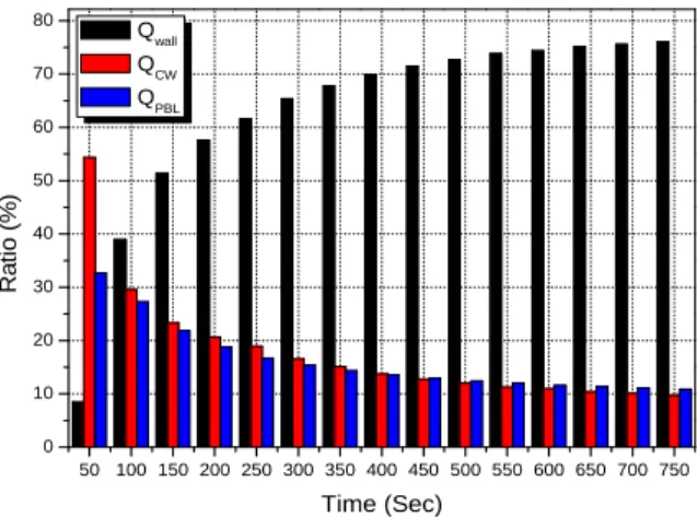 Fig. 7. Results of heat quantity ratio in Case B