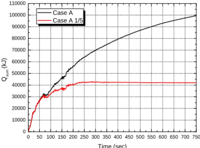 Fig. 9. The comparison of case on the heat loss in  cooling water 0 50 100 150 200 250 300 350 400 450 500 550 600 650 700 7500100002000030000400005000060000700008000090000100000110000Qsum(kJ)Time (sec) Case A Case A 1/5