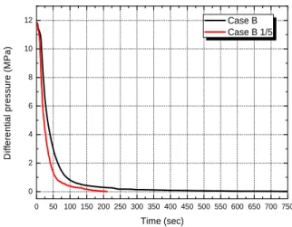Fig. 12. The comparison of wall thickness on pres- pres-sure in case B 력평형시간은  180  초로  나타낸다