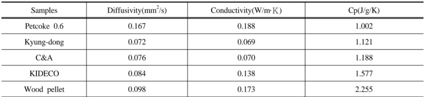 Fig. 9. Heat flux of various samples of heating  temperature and time