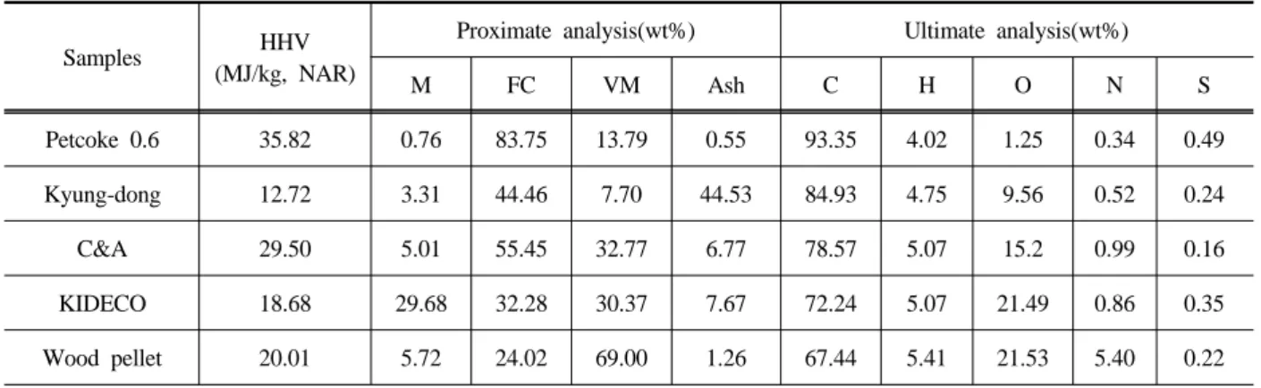 Table 1. Proximate and ultimate analysis results of samples하도록  구성한다.  구성비는  2조의  Chromel-Alumel 열전대를  최상부  표면으로부터  5cm(T1), 50cm(T2) 및  1m(T3)의  깊이로  설치하여  1개월  간  온도변화를 측정을  통해  자연발화  발생  가능성을  모사하였다