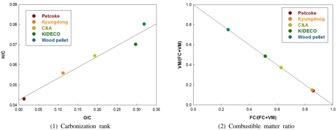 Table 2. Spontaneous combustion index of solid fuels by Idemitsu laboratoryFig. 5(1)과  같이  원소분석  상  탄소성분이  많은  석유코크스  및  경동탄이  무연탄급으로  탄화도가  가장  높고, C&amp;A탄이 역청탄, KIDECO탄이 아역청탄급이며, 목재펠릿이  이탄과  유사한  탄화도를  나타냈다