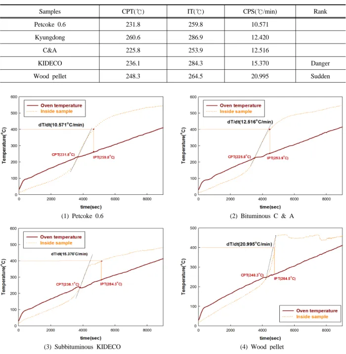 Table 3. Spontaneous combustion rank of samples by  proximate and ultimate analysis results of samples