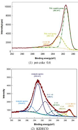 Fig. 8. XPS analysis of (1) Pet-coke 0.6 and  (2) KIDECO samples surface