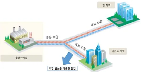 Fig. 1. Diagram of a differential pressure system in district heating pipelines 수압차가 존재하게 된다