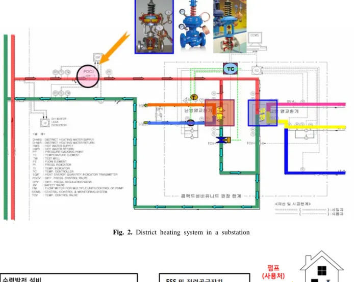 Fig. 3. Hydropower system concept Fig. 2. District heating system in a substation
