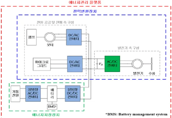 Fig. 4. Hydropower management platform 인버터  역할을 하는 전력공급장치를 개발하였다.  이와  같이 차압조절,  유량측정,  온도조절,  펌프인버터의 다 기능을  통해  경쟁력을  높이고자  하였다