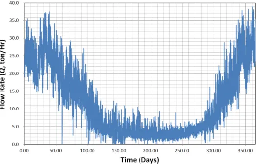 Fig. 5. Actual flow rate (Q) in a year 