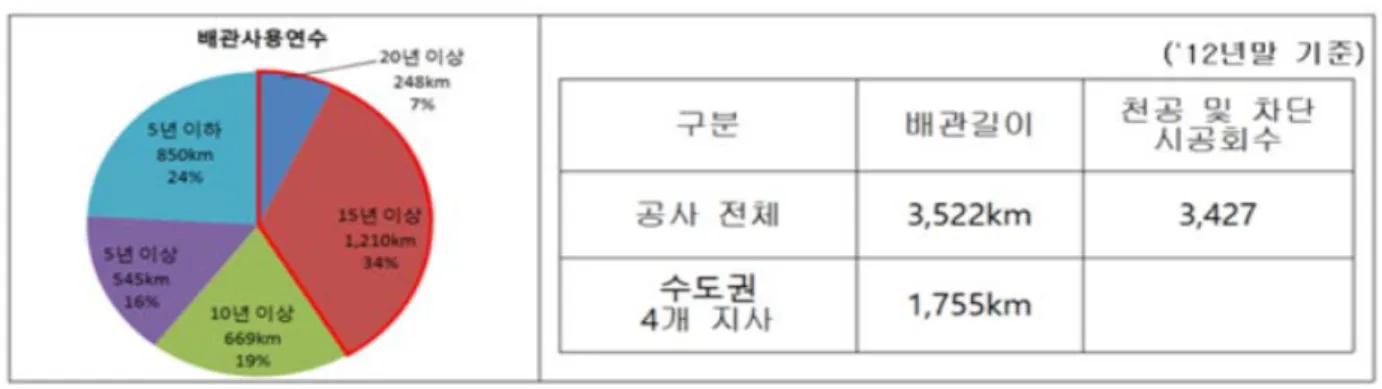 Table 1. Status of maintenance and year of using heat transport pipe in KDHC1. 서 론현재 우리는 원자력발전시스템에서부터 상수도까지 많은 배관시스템을 사용하고 있고,  이들 배관시 스템의 적절한 운용을 위하여 배관시스템의 유지 및 보수 등을 수행하고 있다