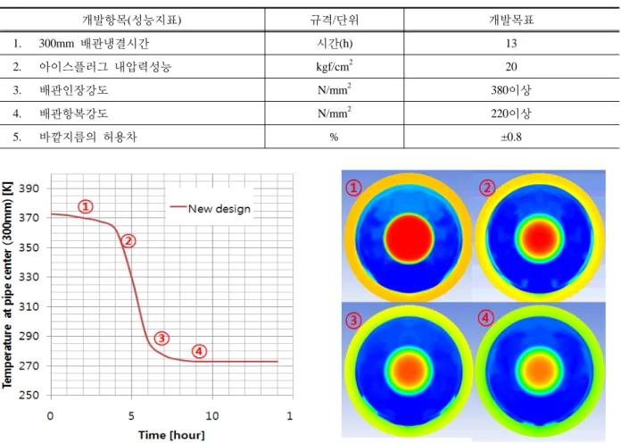 Table 2. Research goals of freezing seal isolation method in pre insulated heat transport pipe(300A)