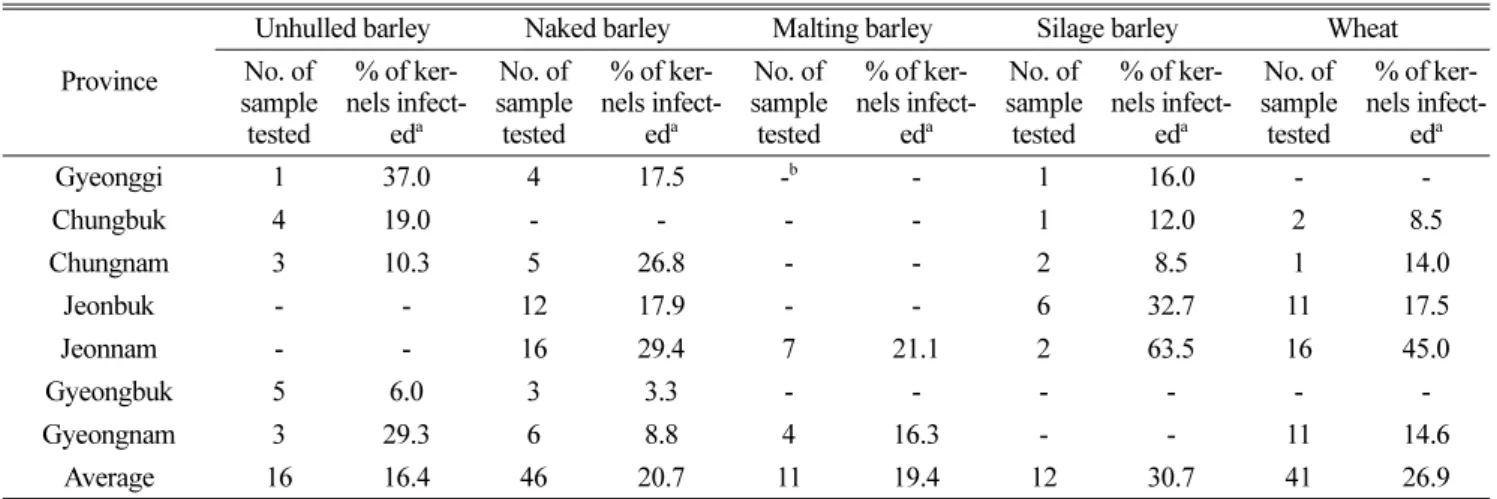 Table 1. Incidence of Fusarium spp. in barley and wheat grain samples collected from different provinces in June of 2010