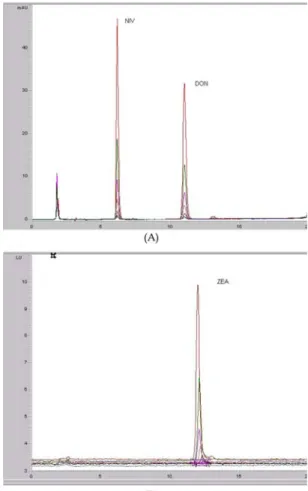 Fig. 2. Standard curves of trichothecenes and ZEA(left: DON, mid: NIV, right: ZEA).