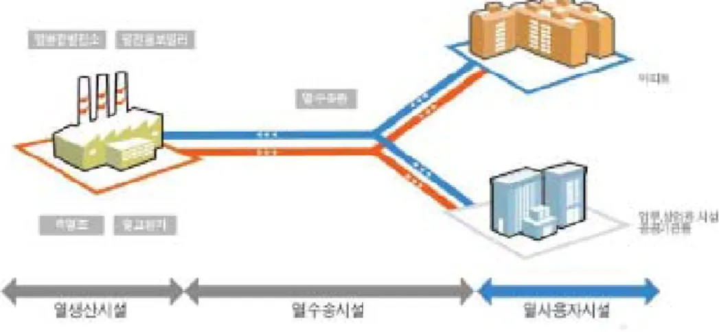 Fig. 1. District Heating  System Structure트를  정의하고  이를  실시간  모니터링하기  위한  IoT 기술도입이  필요하다