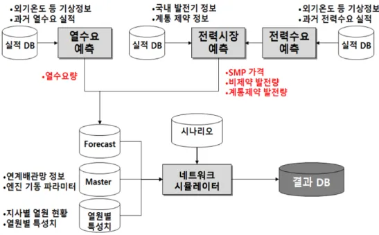 Fig. 1. District Heating Network Simulator  을 위해서 네트워크의 노드를 열원 설비와 열 수요 지 역으로 설정하고,  지역 간 배관 구조를 링크로 설정하 여 시뮬레이션하게 된다