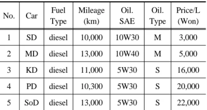 Table 1. Oil type and Mileage.