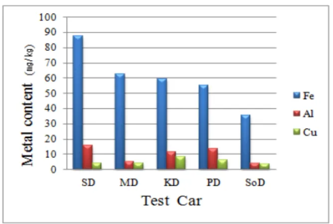 Fig. 7. Transition of metal content ㎏이 함유되어 있었다.  극압제 Zn과 윤활성 향상제 P 는 광유,  합성유 모두 큰 차이를 보이지 않았으나 청 정분산제  Ca  함유량은  차이가  많았다