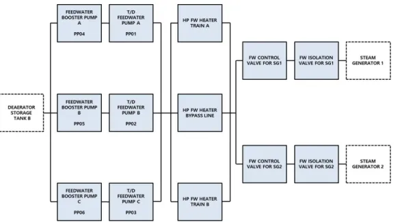 Fig. 8. Reliability block diagram of main feedwater system