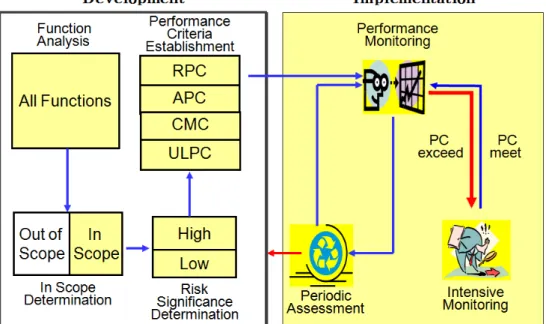 Fig. 1. Process diagram of maintenance rule program의 경우에도 향후 운영초기 단계부터 엔지니어링 체계 