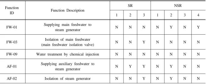 Table 1. Examples of function analysis 