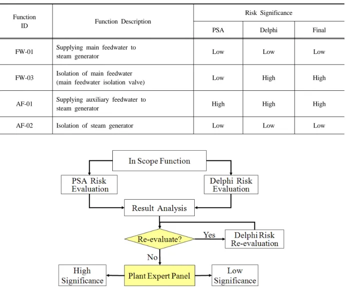 Table 2. Examples of risk significance determination