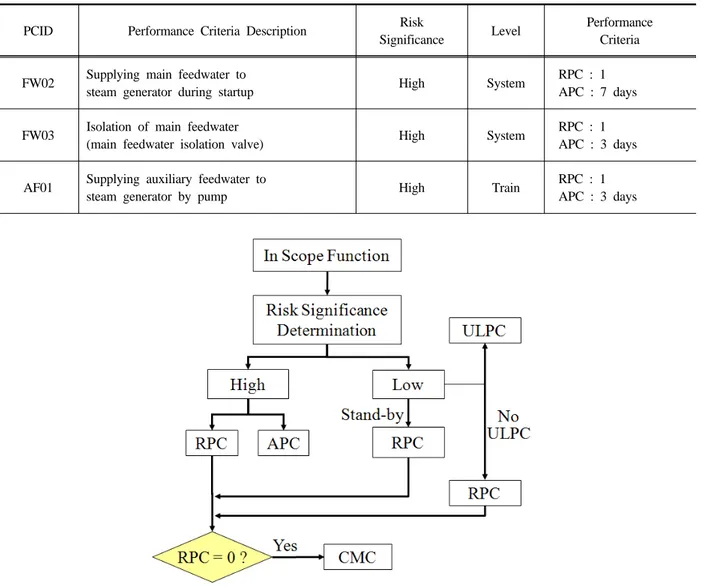 Fig. 7. Performance criteria establishment flow chart of the programPCIDPerformance Criteria DescriptionRisk