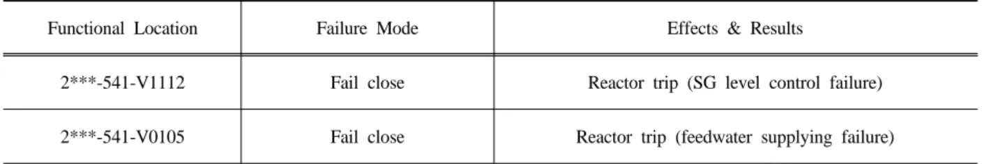 Table 6은  APR1400형  원전  A호기  급수공급계통  설비들에 대한 고장모드영향분석 사례를 보여주고 있 고, Table 7은 고장수목분석 사례이다
