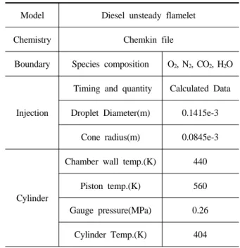 Fig. 2 Results of injection system simulation