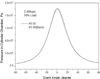 Fig. 8 Heat release rate with variable injection timing Fig. 7 Pressure in cylinder gas with variable injection 