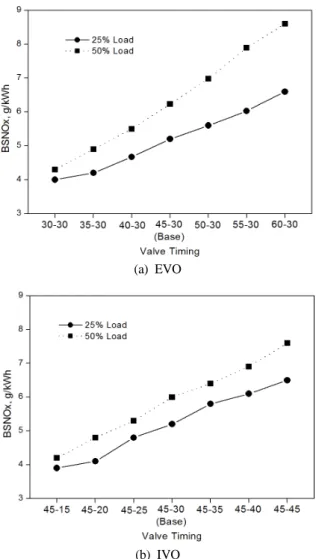 Fig. 9 Comparison BSFC with the parameters