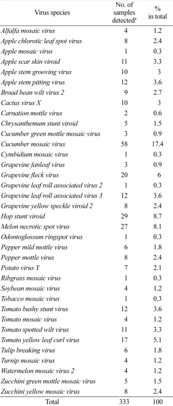 Table 4. Viruses and viroids detected on the specimens requested for the virus diagnosis from agricultural actual places in 2010