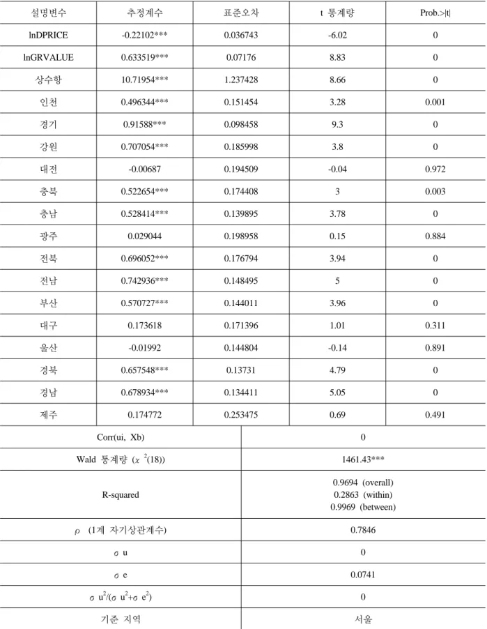 Table 7. Test Results for Dummy Variables Test 