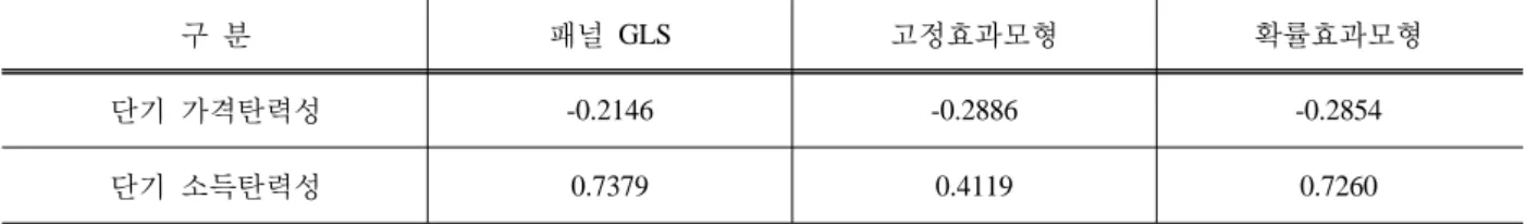 Table 8. Test Results for Dynamic Panel Model (Allerano and Bond(1991))지역)는 지역의 효과가 유의하지 않게 측정되었고,  나머지  10개  지역(인천/경기/강원/충북/충남/전북/전남/부산/대구/경북/경남)은 각 지역의 고유한 특성이 경유수요량에  미치는  상대적인  효과는  모두  통계적으로 유의한 값을 가지는 것으로 검정되었다