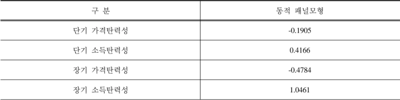 Table 10. The Short- and Long-Run Price and Income Elasticity for Dynamic Panel Model