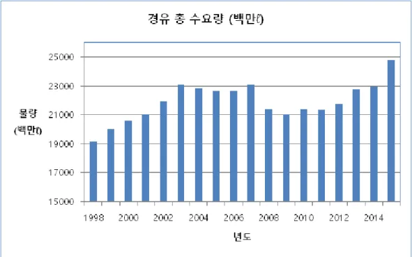 Fig. 1. Diesel Demand in Korea (1998~2015)1. 서 론경유는 수송용 연료로 대표되는 석유제품으로 최근 자동차  엔진기술  및  배출가스저감  기술의  발전으로 버스/트럭 등 대형차량 뿐만 아니라,  승용차량에 이르기까지 폭넓게 사용되고 있다