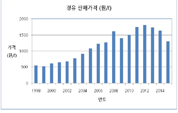 Fig. 2. Domestic Diesel Price in Korea (1998~2015)