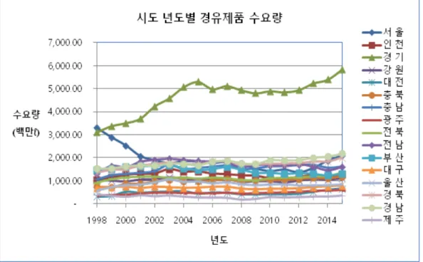Fig. 4. Diesel Demand by 16 Major Cities or Provinces in Korea
