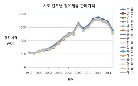 Fig. 5. Domestic Diesel Price by 16 Major Cities or Provinces in Korea