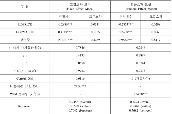 Table 4. Test Results for Fixed Effect and Random Effect Model