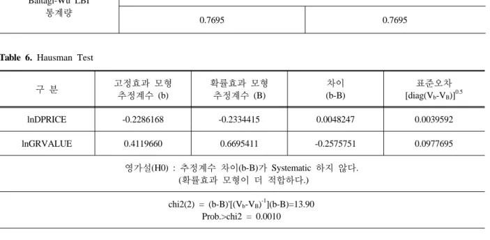 Table 5. Baltagi-Wu LBI Test