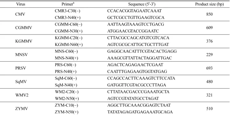 Table 1. Primers used for the detection of viruses in this study a