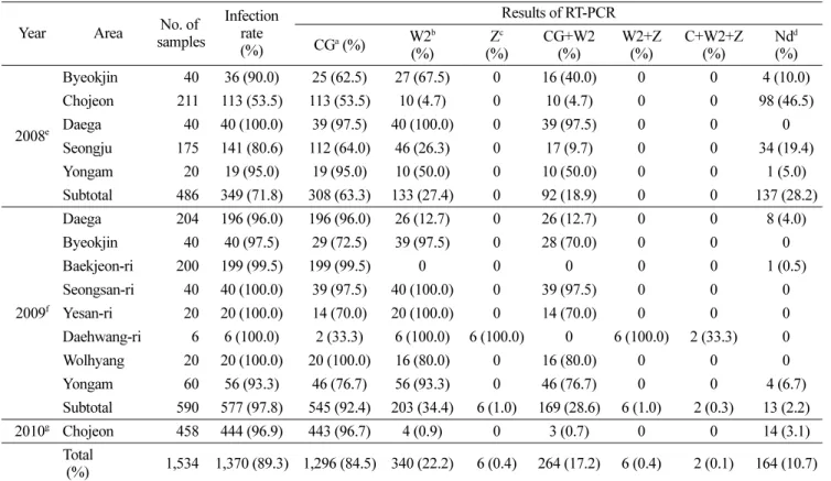 Table 4. RT-PCR detection by tissue of the grafted oriental melons infected with CGMMV